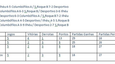 FASE DOS ÚLTIMOS -GRUPO B Campeonato Bilhar / Snooker