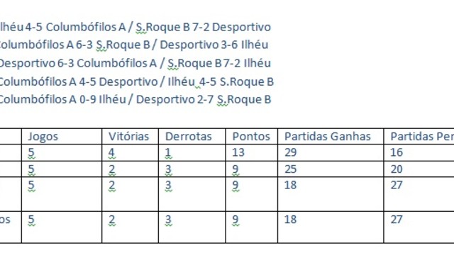 FASE DOS ÚLTIMOS -GRUPO B Campeonato Bilhar / Snooker