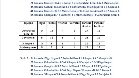 Classificações 5ª Jornada Campeonato Bilhar /Snooker