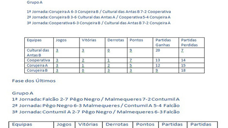 Classificações ao Fim da 3ª Jornada do Campeonato de Bilhar/ Snooker - Grupo A