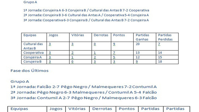 Classificações ao Fim da 3ª Jornada do Campeonato de Bilhar/ Snooker - Grupo A