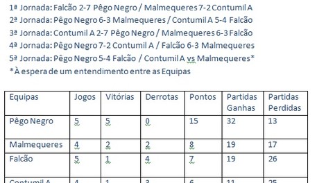 FASE DOS ÚLTIMOS - GRUPO A Campeonato Bilhar / Snooker