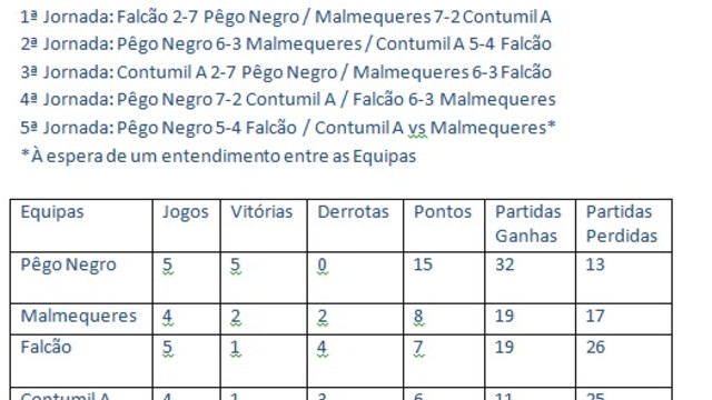 FASE DOS ÚLTIMOS - GRUPO A Campeonato Bilhar / Snooker
