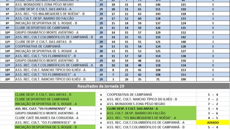 29a JORNADA DO CAMPEONATO DE BILHAR /SNOOKER INTER ASSOCIAÇÕES DE CAMPANHÃ 
