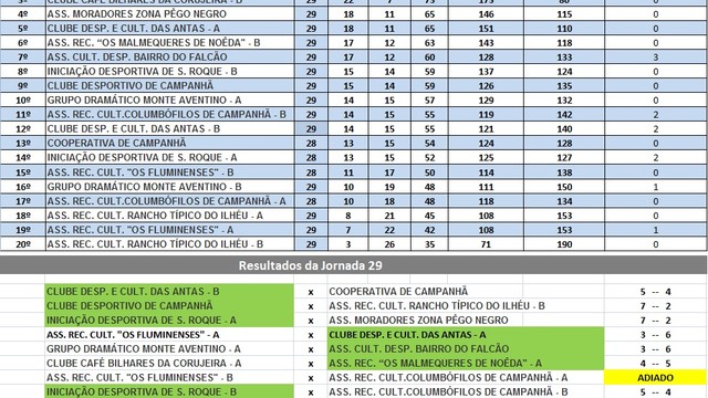 29a JORNADA DO CAMPEONATO DE BILHAR /SNOOKER INTER ASSOCIAÇÕES DE CAMPANHÃ 