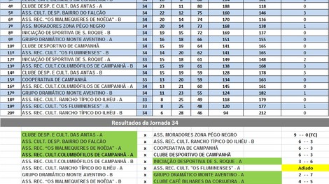 34a JORNADA DO CAMPEONATO DE BILHAR /SNOOKER INTER ASSOCIAÇÕES DE CAMPANHÃ 
