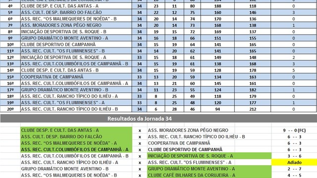 34a JORNADA DO CAMPEONATO DE BILHAR /SNOOKER INTER ASSOCIAÇÕES DE CAMPANHÃ  34a JORNADA DO CAMPEONATO DE BILHAR /SNOOKER INTER ASSOCIAÇÕES DE CAMPANHÃ