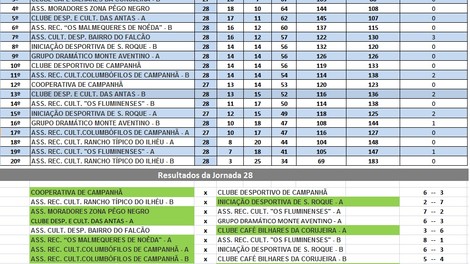 28a JORNADA DO CAMPEONATO DE BILHAR/ SNOOKER INTER ASSOCIAÇÕES DE CAMPANHÃ 