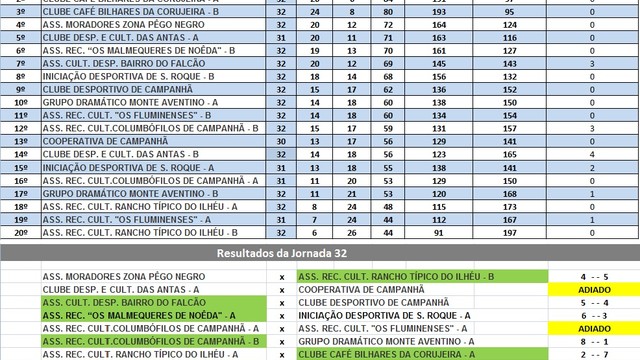 32a JORNADA DO CAMPEONATO DE BILHAR /SNOOKER INTER ASSOCIAÇÕES DE CAMPANHÃ 