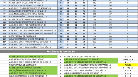 35a JORNADA CAMPEONATO BILHAR /SNOOKER INTER ASSOCIAÇÕES DE CAMPANHÃ 