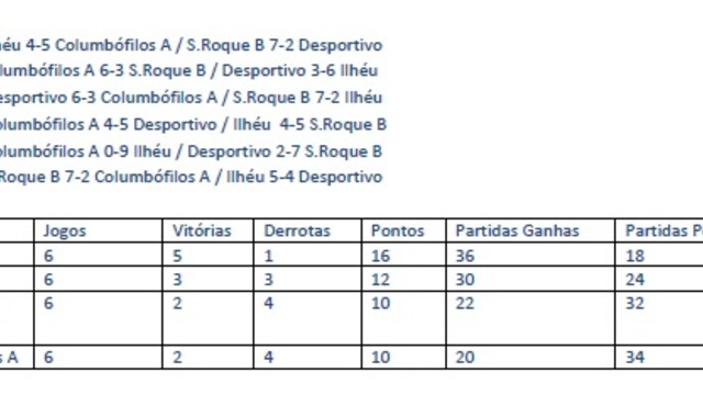 GRUPO B - FASE DOS ÚLTIMOS Campeonato de Bilhar / Snooker 
