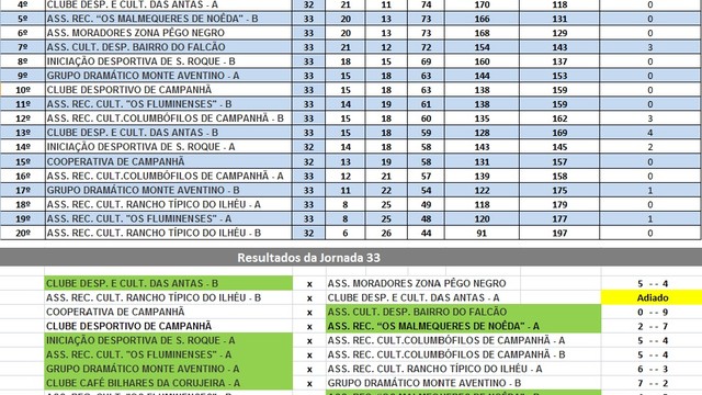 33a JORNADA DO CAMPEONATO BILHAR /SNOOKER INTER ASSOCIAÇÕES DE CAMPANHÃ  33a JORNADA DO CAMPEONATO BILHAR /SNOOKER INTER ASSOCIAÇÕES DE CAMPANHÃ