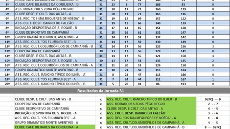 31a JORNADA CAMPEONATO DE BILHAR / SNOOKER INTER ASSOCIAÇÕES DE CAMPANHÃ 