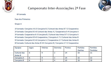 Grupo A - Fase dos Primeiros Último Torneio do Campeonato de Bilhar / Snooker