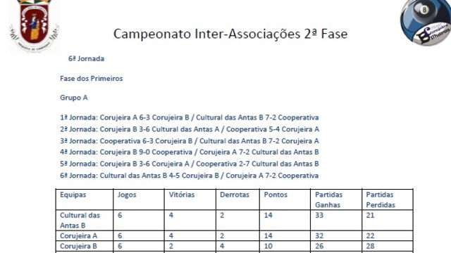 Grupo A - Fase dos Primeiros Último Torneio do Campeonato de Bilhar / Snooker