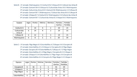 Classificacoes 6a Jornada Campeonato Bilhar / Snooker