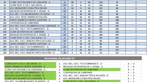 23a JORNADA DO CAMPEONATO DE BILHAR /SNOOKER INTER - ASSOCIAÇÕES 