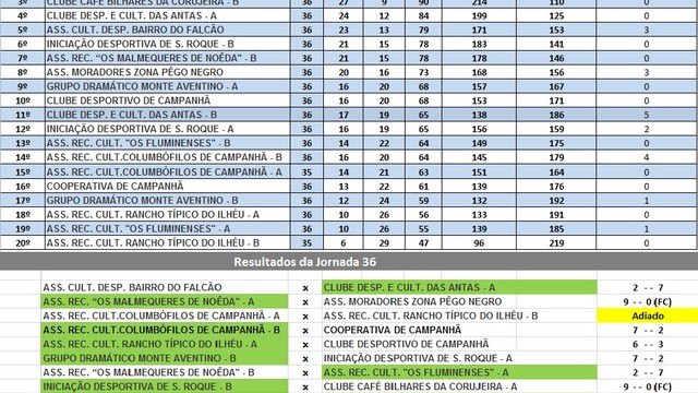 36a JORNADA DO CAMPEONATO DE BILHAR /SNOOKER INTER ASSOCIAÇÕES DE CAMPANHÃ  36a JORNADA DO CAMPEONATO DE BILHAR /SNOOKER INTER ASSOCIAÇÕES DE CAMPANHÃ