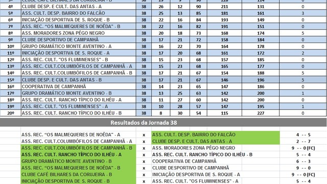 38a JORNADA CAMPEONATO DE BILHAR/SNOOKER INTER ASSOCIAÇÕES DE CAMPANHÃ  38a JORNADA CAMPEONATO DE BILHAR/SNOOKER INTER ASSOCIAÇÕES DE CAMPANHÃ