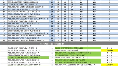 27o TORNEIO - CAMPEONATO DE BILHAR /SNOOKER INTER ASSOCIAÇÕES DE CAMPANHÃ 