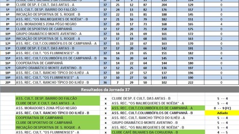 37a JORNADA DO CAMPEONATO DE BILHAR / SNOOKER INTER ASSOCIAÇÕES DE CAMPANHÃ 