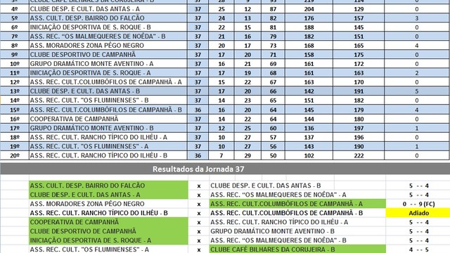 37a JORNADA DO CAMPEONATO DE BILHAR / SNOOKER INTER ASSOCIAÇÕES DE CAMPANHÃ  37a JORNADA DO CAMPEONATO DE BILHAR / SNOOKER INTER ASSOCIAÇÕES DE CAMPANHÃ