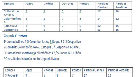 Classificações ao Fim da 3ª Jornada do Campeonato de Bilhar/ Snooker - Grupo B